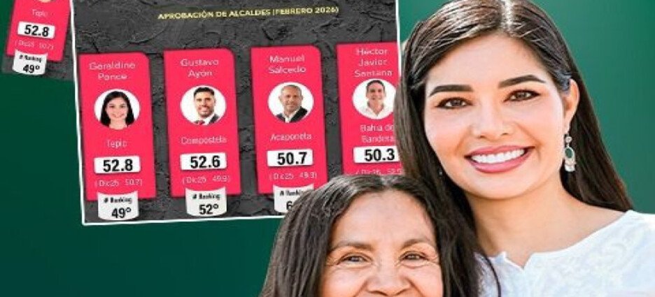 Geraldine Ponce se consolida como la alcaldesa mejor evaluada en Nayarit